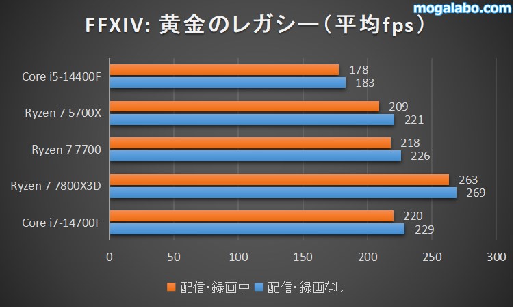 配信・録画中のゲーム性能