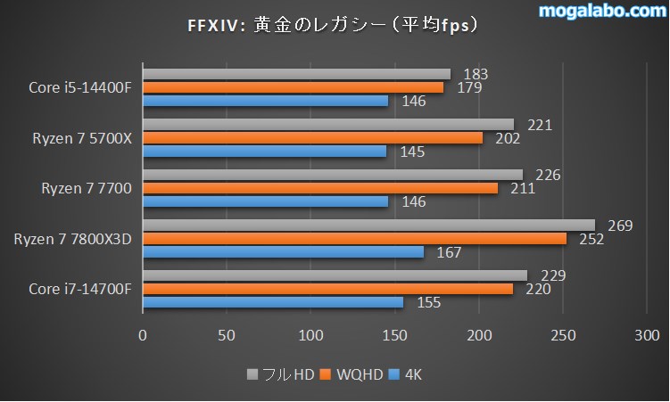 FFXIV: 黄金のレガシーのベンチマーク