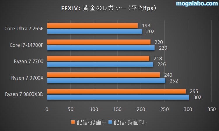 配信・録画中のゲーム性能