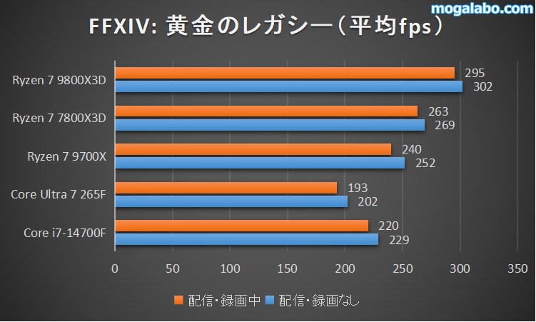 配信・録画中のゲーム性能