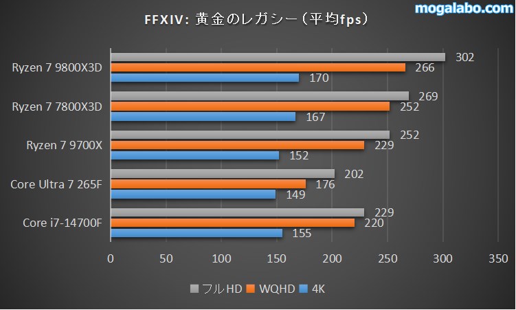 FFXIV: 黄金のレガシーのベンチマーク