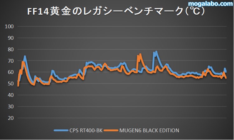 「FF14黄金レガシーベンチマーク(フルHD、最高設定)」のCPU温度