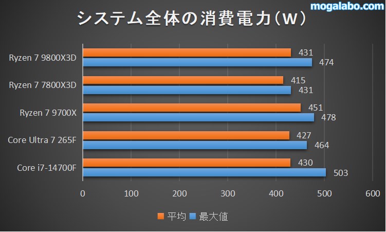 システム全体の消費電力を比較