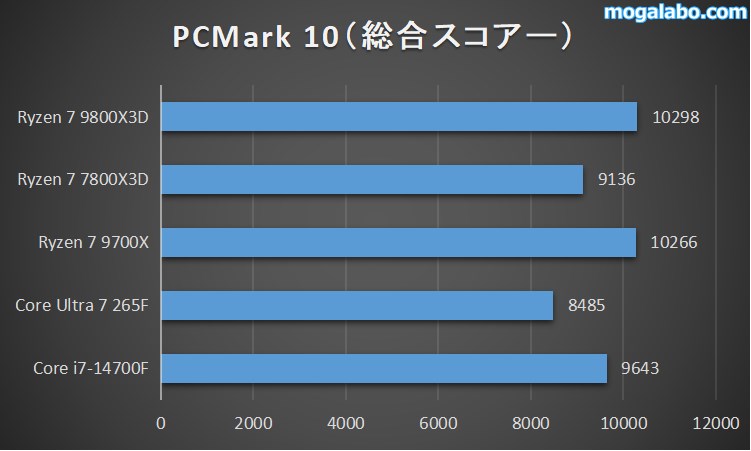 PCMark 10