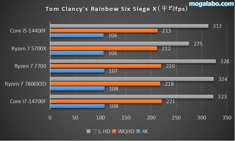 Tom Clancy's Rainbow Six Siege Xのベンチマーク