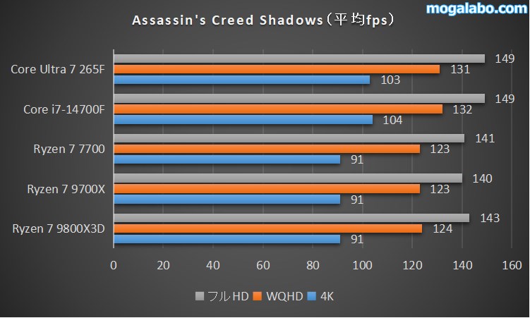 Assassin's Creed Shadowsのベンチマーク