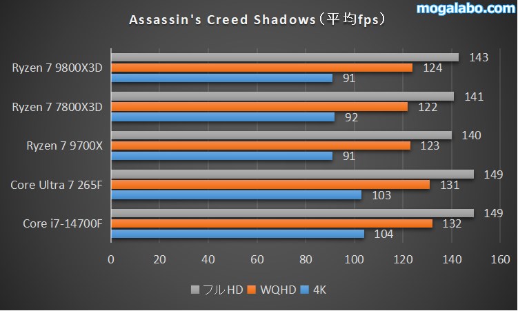 Assassin's Creed Shadowsのベンチマーク