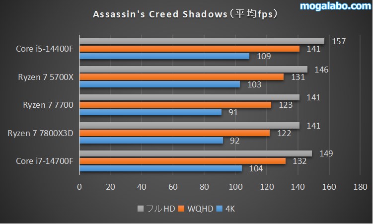 Assassin's Creed Shadowsのベンチマーク