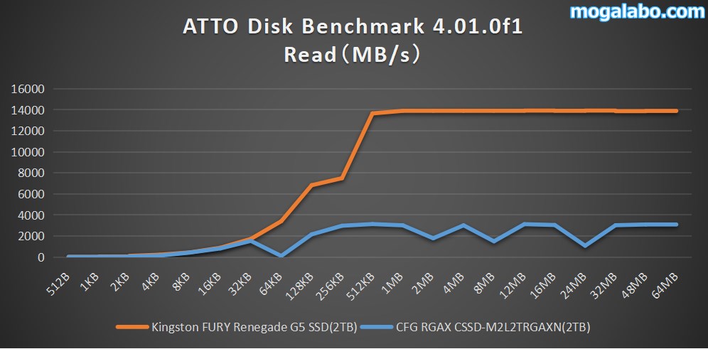ATTO Disk Benchmark 4.01.0f1(read)