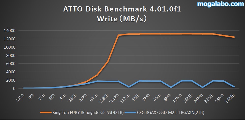 ATTO Disk Benchmark 4.01.0f1(write)