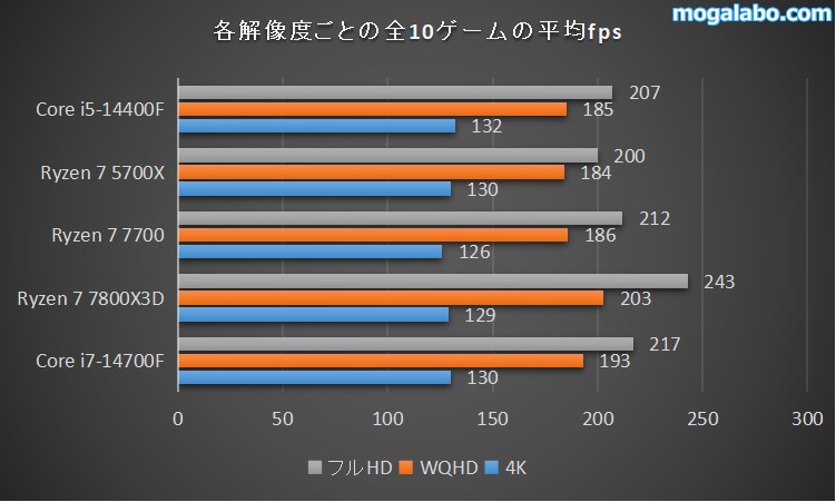各解像度ごとの全10ゲームの平均fpsまとめ