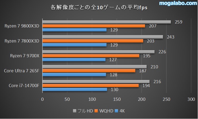 各解像度ごとの全10ゲームの平均fpsまとめ
