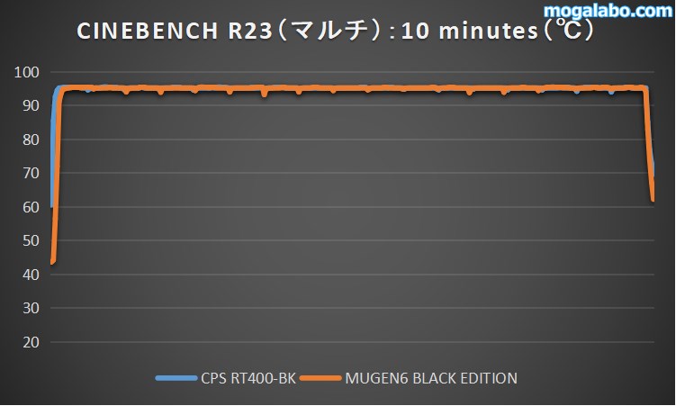 Ryzen 7 9800X3Dの冷却性能テスト