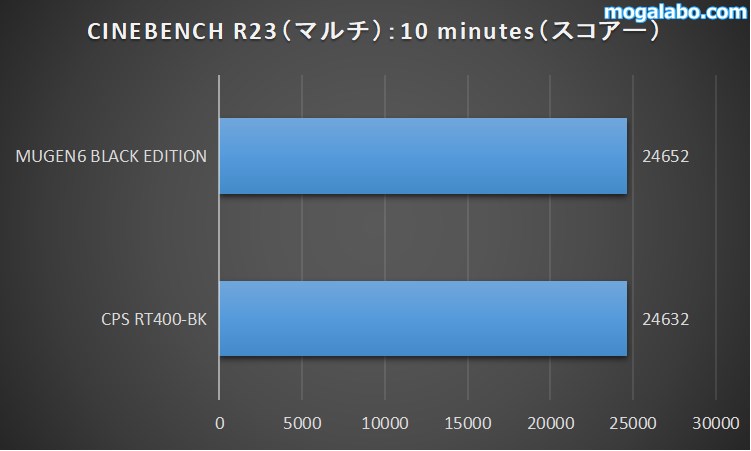 「CINEBENCH 23(マルチ):10 minutes」のスコアー