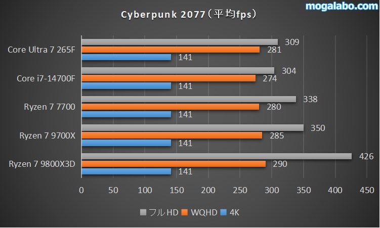 Cyberpunk 2077のベンチマーク