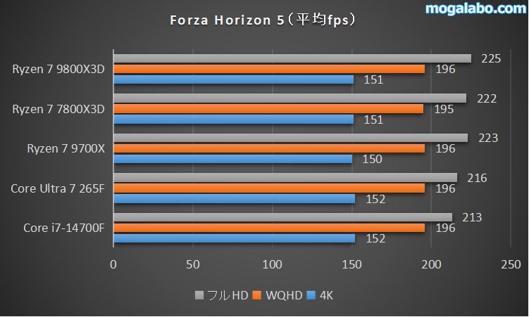 Forza Horizon 5のベンチマーク