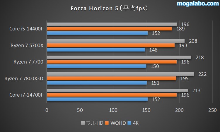 Forza Horizon 5のベンチマーク