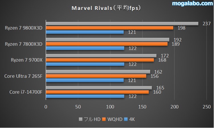 Marvel Rivalsのベンチマーク