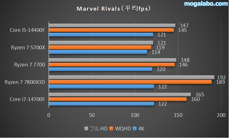 Marvel Rivalsのベンチマーク