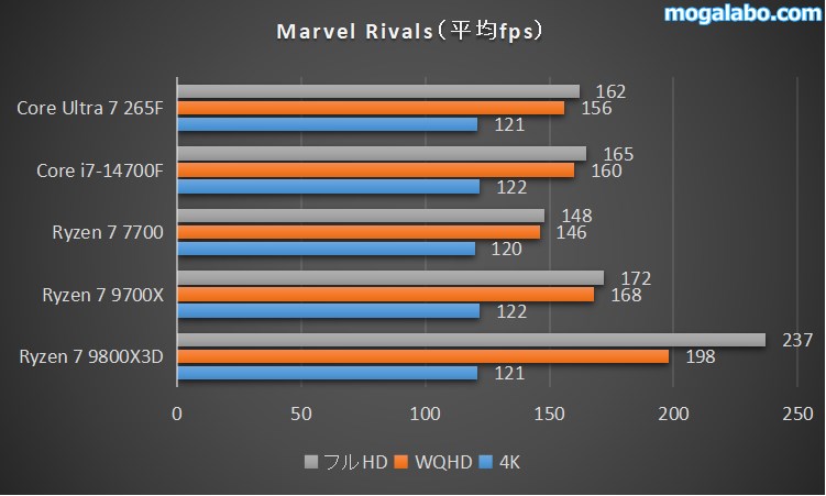 Marvel Rivalsのベンチマーク