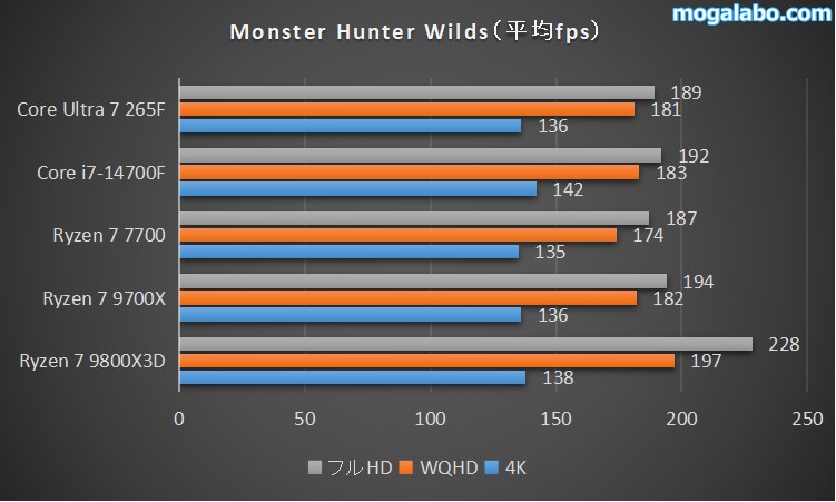 Monster Hunter Wildsのベンチマーク