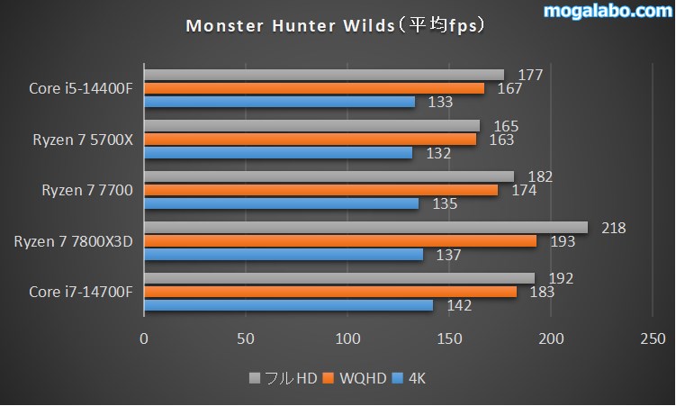 Monster Hunter Wildsのベンチマーク