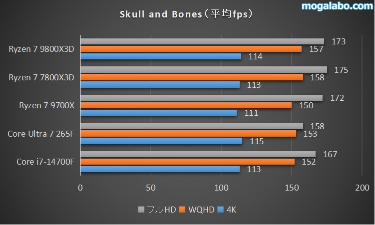 Skull and Bonesのベンチマーク