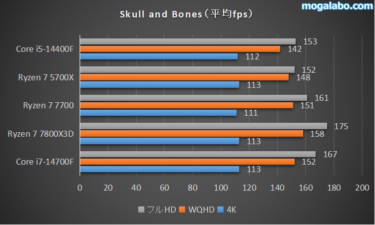 Skull and Bonesのベンチマーク
