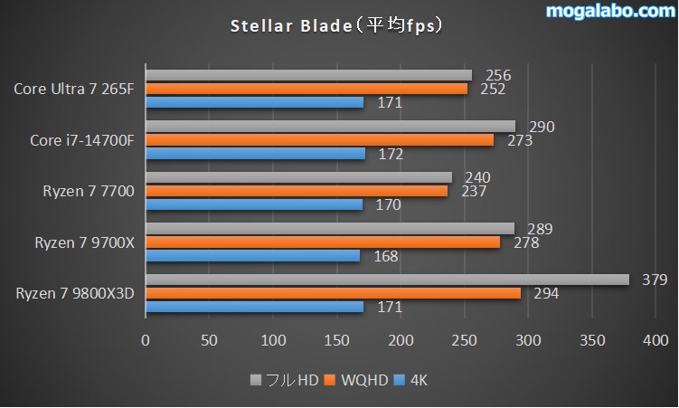 Stellar Bladeのベンチマーク