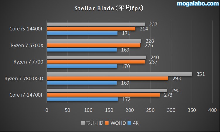 Stellar Bladeのベンチマーク