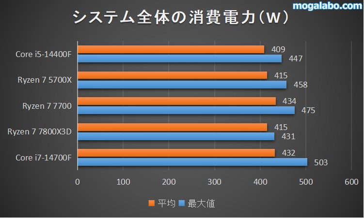 システム全体の消費電力を比較