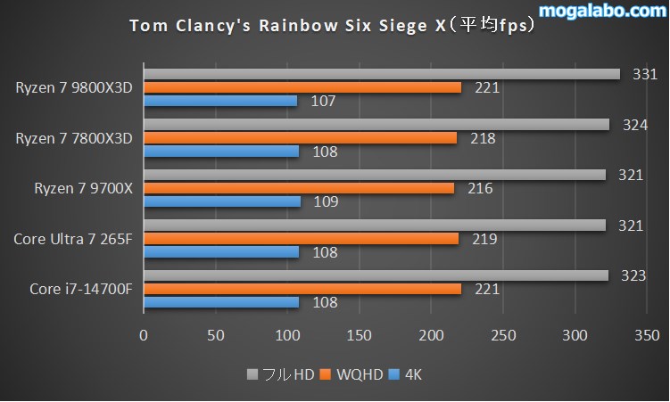 Tom Clancy's Rainbow Six Siege Xのベンチマーク