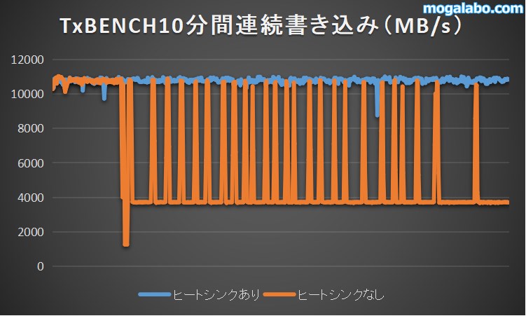 10分間連続書き込み時の書き込み速度