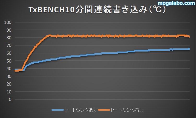 10分間連続書き込み時の温度