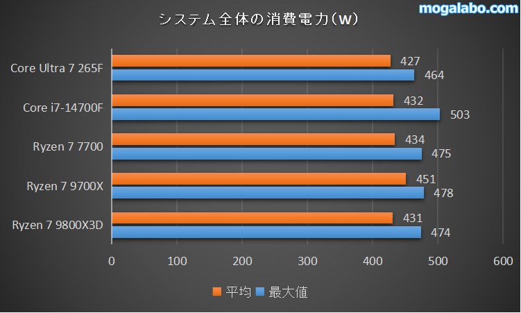 システム全体の消費電力