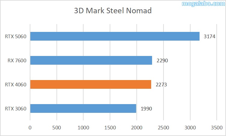 3D Mark Steel Nomad