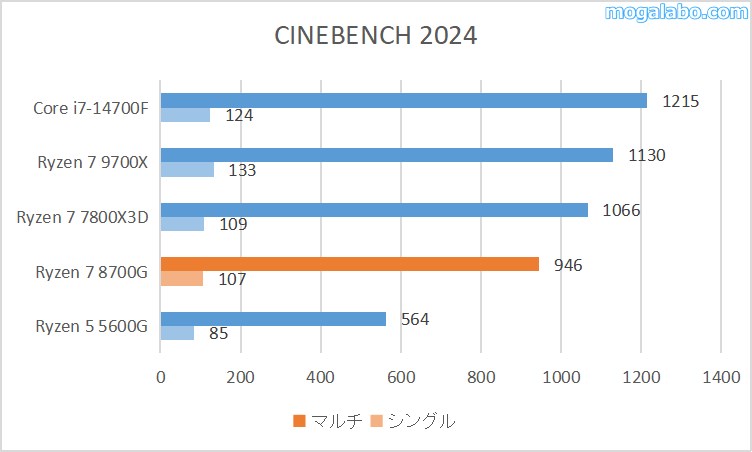 CINEBENCH 2024