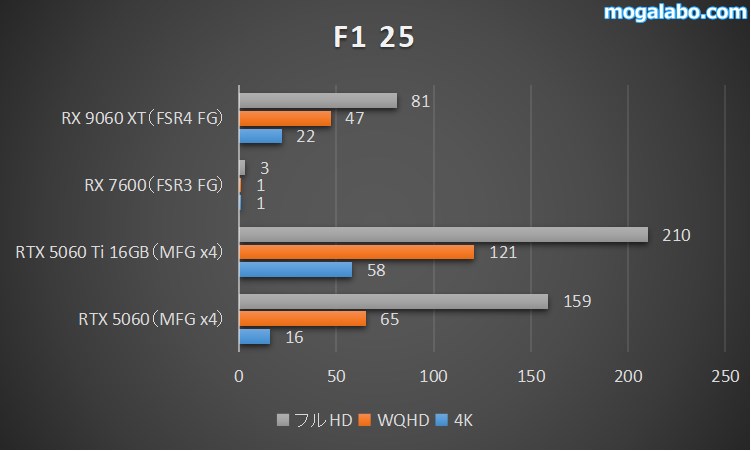 F1 25のベンチマーク