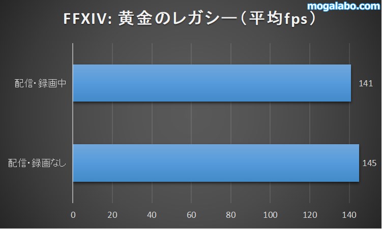 配信・録画中のゲーム性能