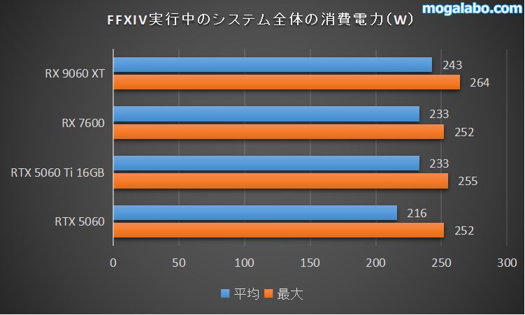 RX 9060 XTの消費電力を検証