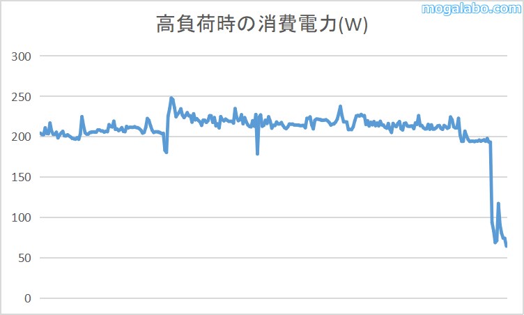 FF14ベンチマーク実行中の消費電力