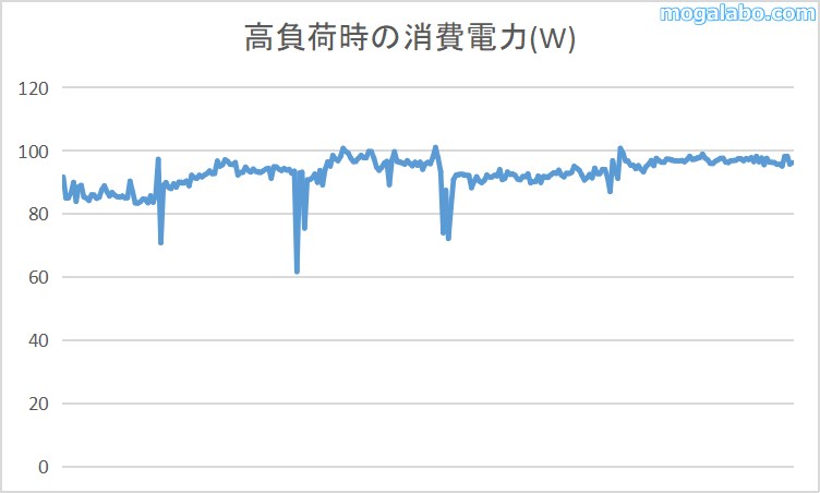 消費電力