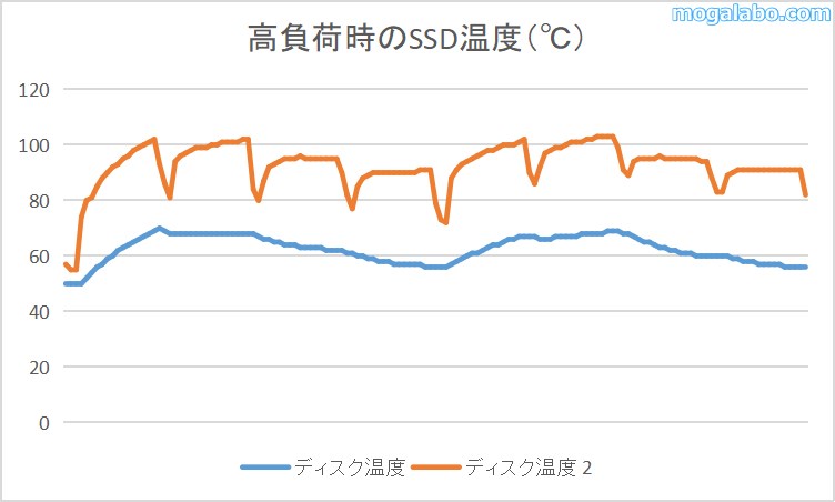 SSD温度