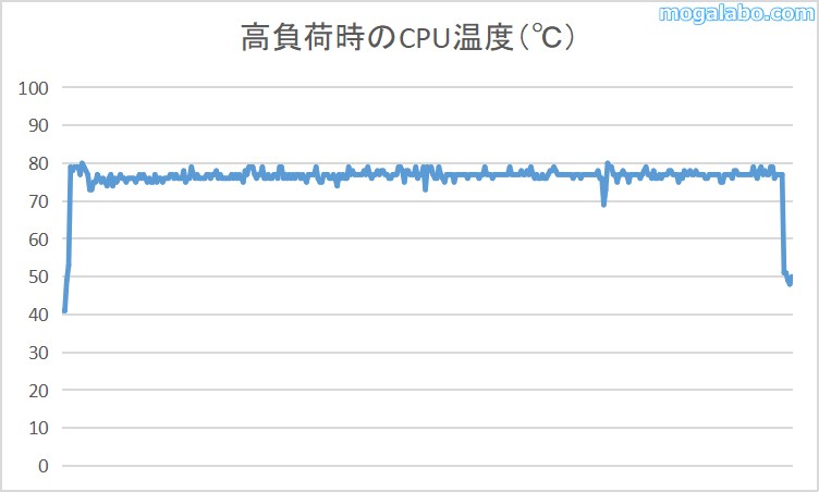 高負荷時のCPU温度