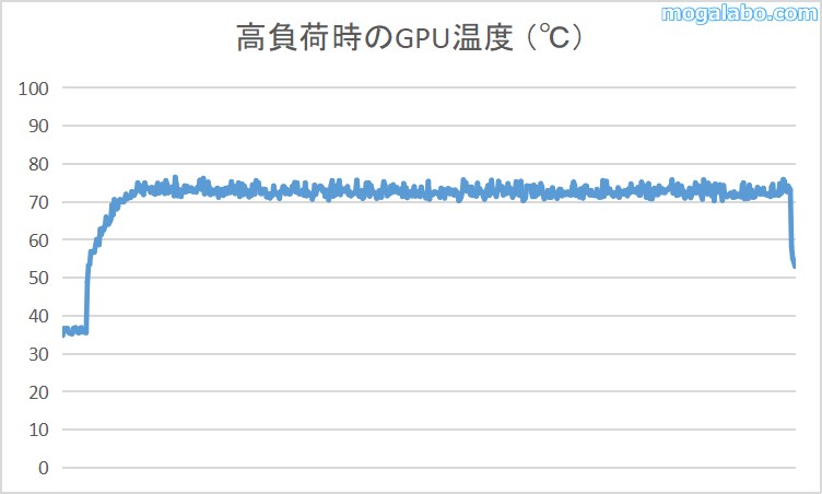 高負荷時のGPU温度