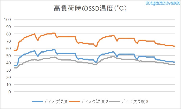 高負荷時のSSD温度