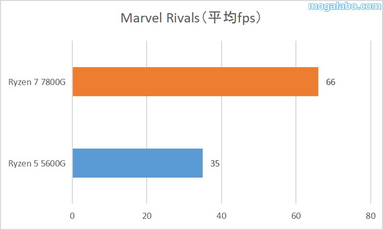 Marvel Rivalsのベンチ結果
