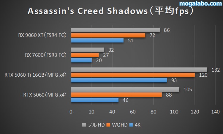 Assassin's Creed Shadowsのベンチマーク