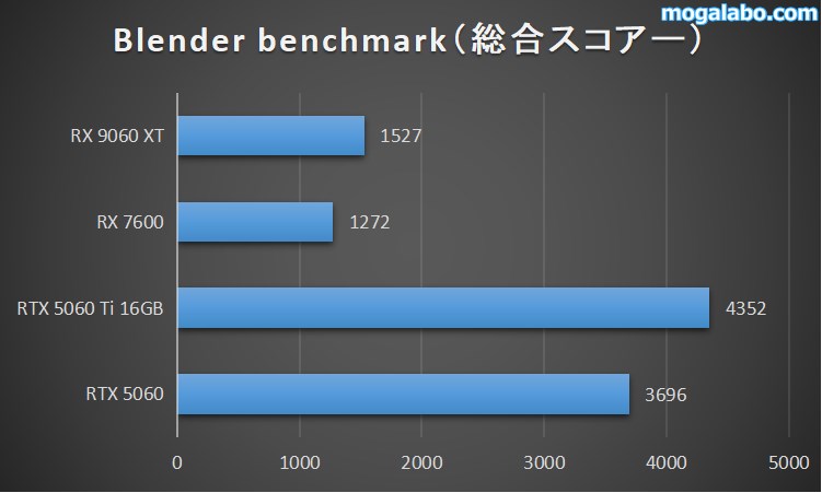 Blender benchmark