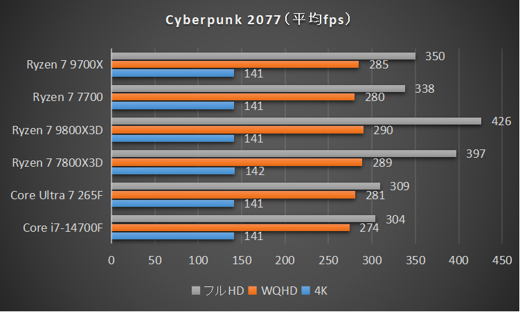 Cyberpunk 2077のベンチマーク